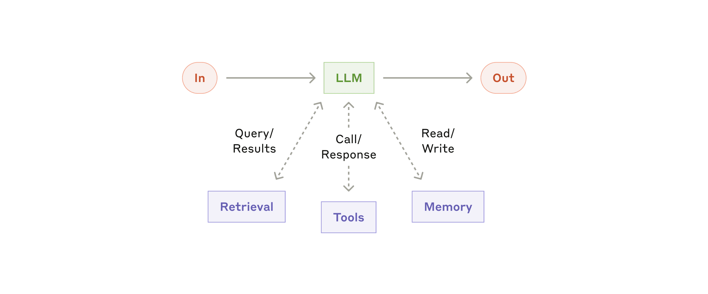 Anthropic augmented language model diagram connecting an LLM to retrieval, tools and memory