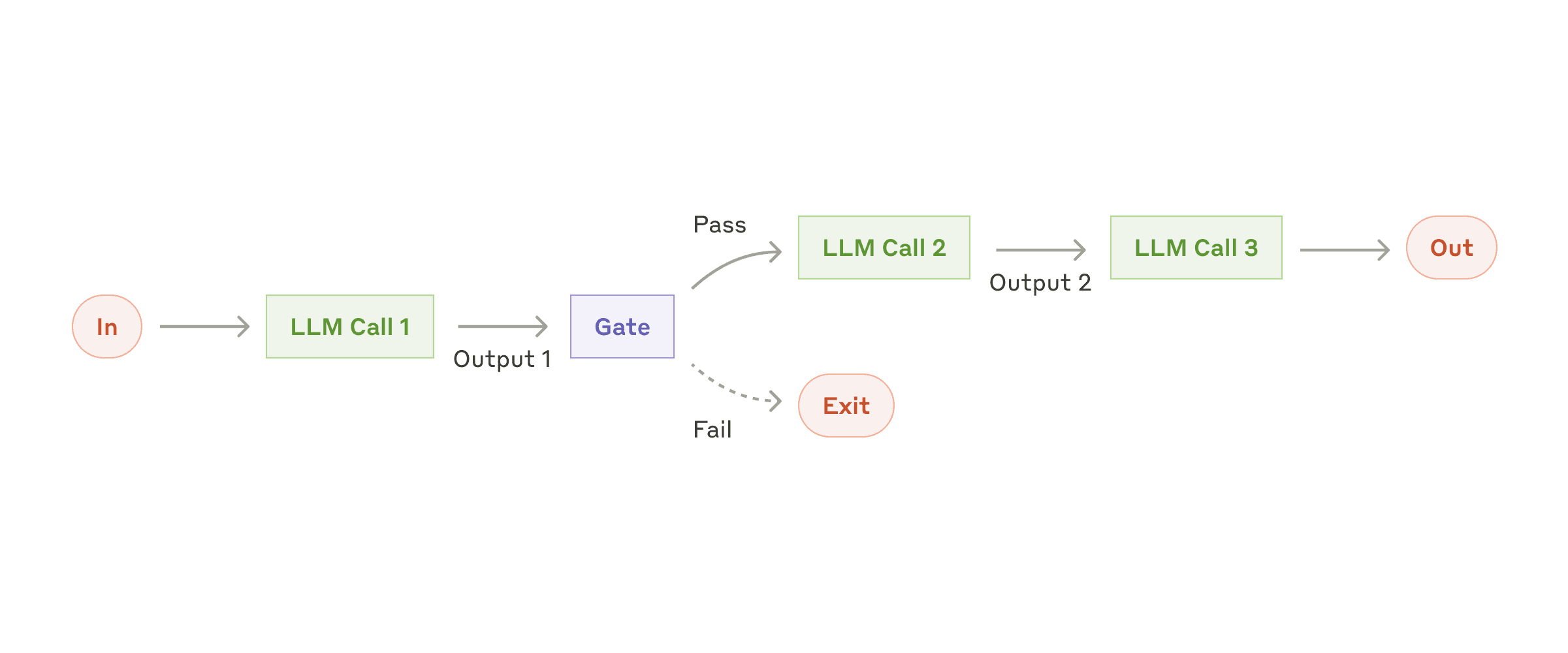 Anthropic prompt-chaining diagram showing sequential model calls with a validation gate