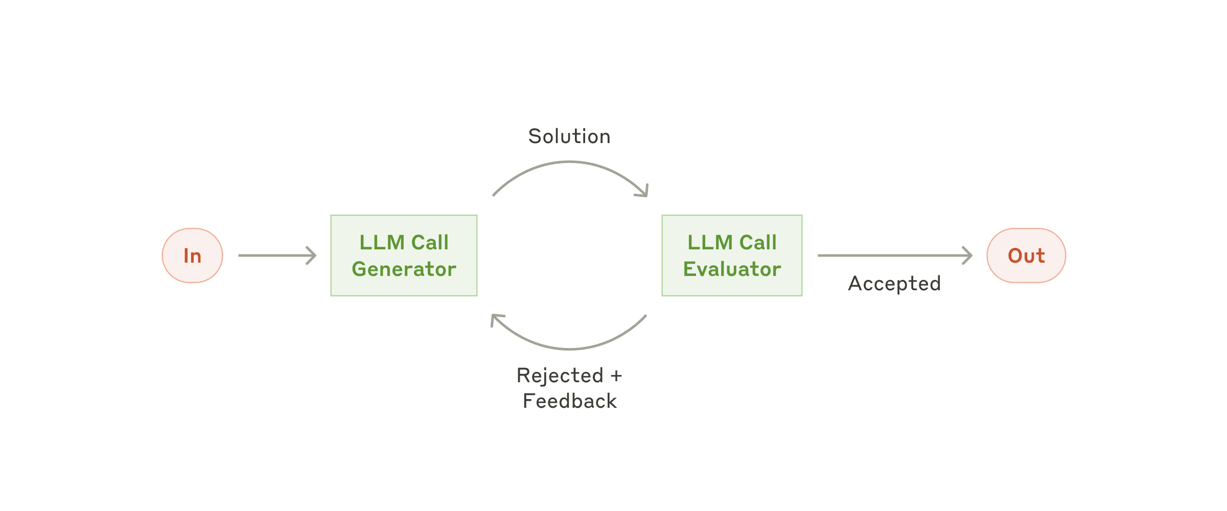 Anthropic evaluator-optimizer diagram showing generation, evaluation and feedback loops