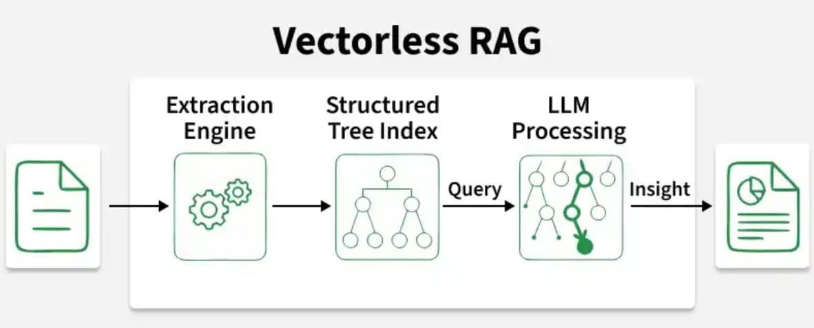 Vectorless RAG Explained: The Next Evolution Beyond Embeddings