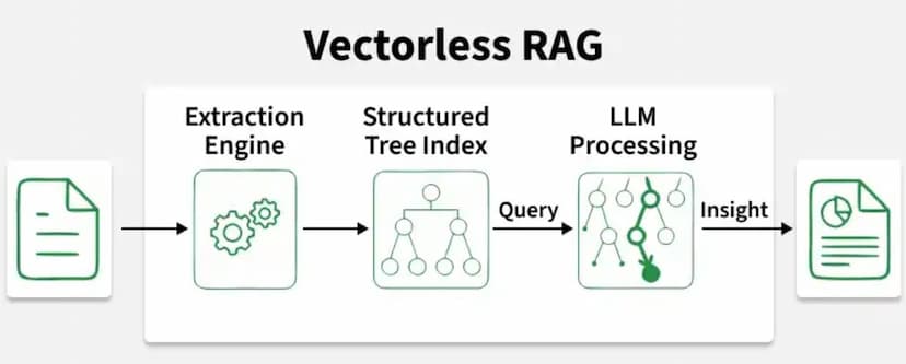 Vectorless RAG Explained: The Next Evolution Beyond Embeddings
