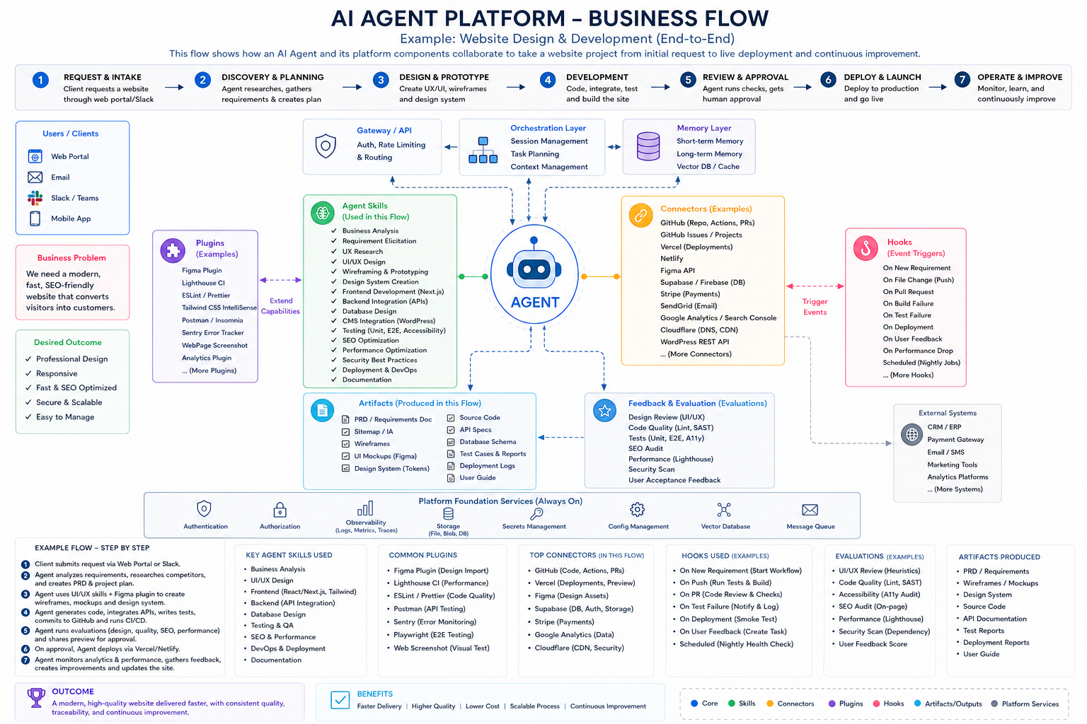AI Agent Platform business flow showing how an agent delivers a website from request and design through development, approval, deployment and continuous improvement