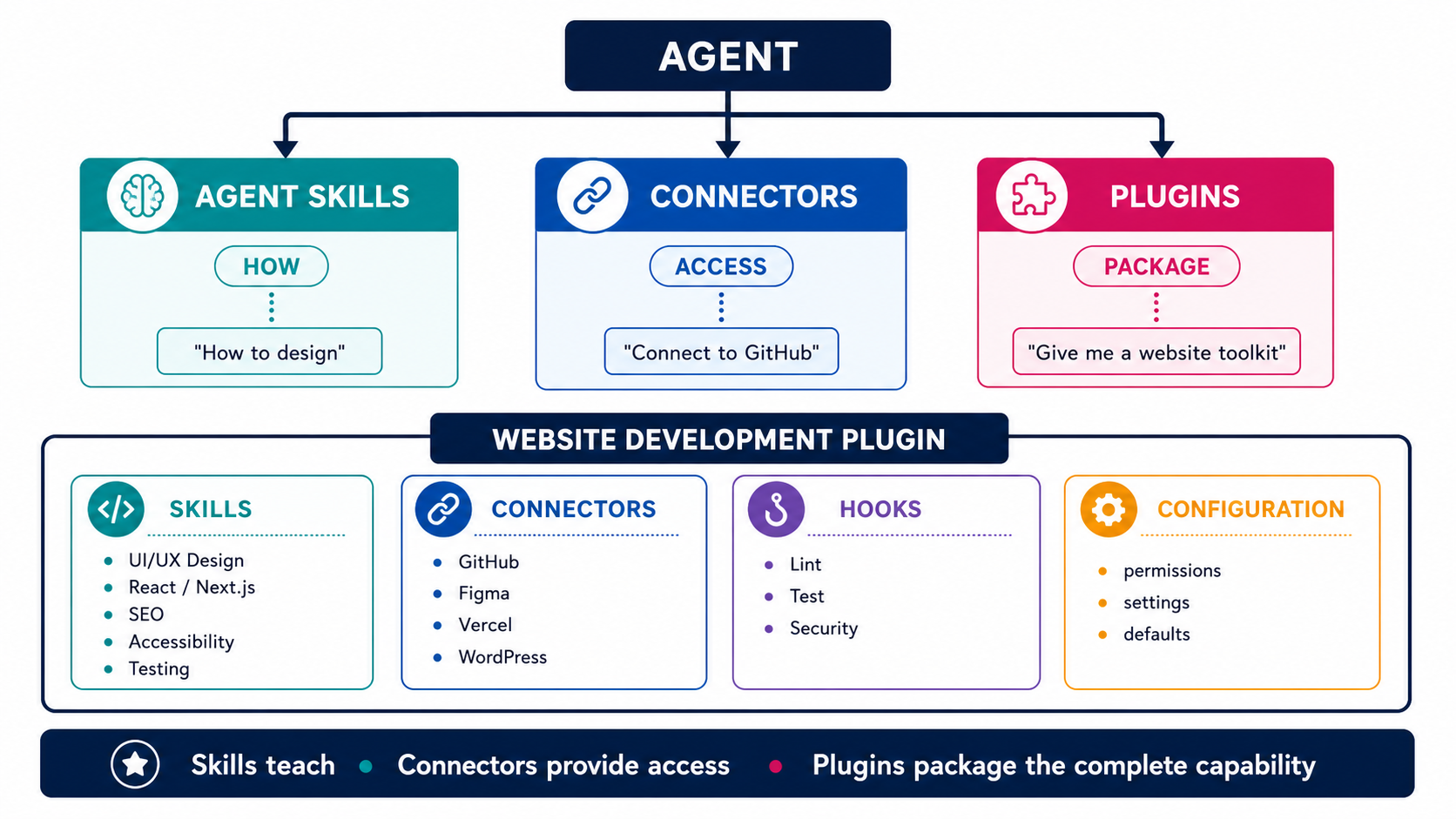 Mental model showing an Agent using Skills for how to work, Connectors for external access and Plugins for packaging a complete website development capability